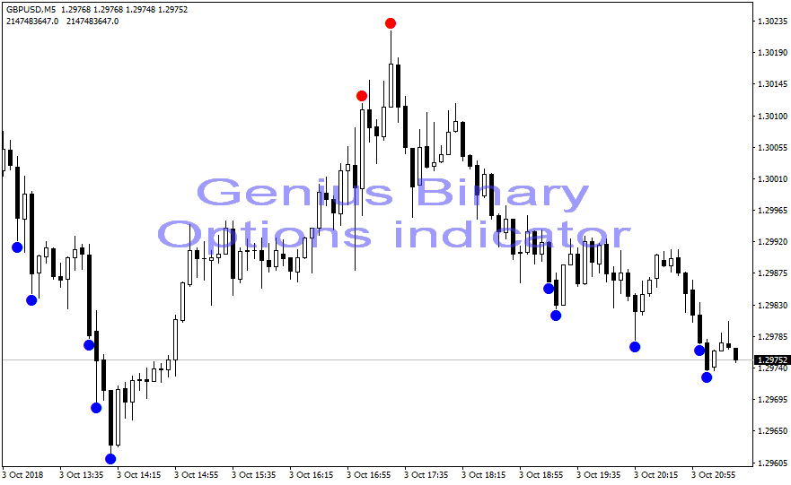Trade with Genius Binary Options Indicator signal