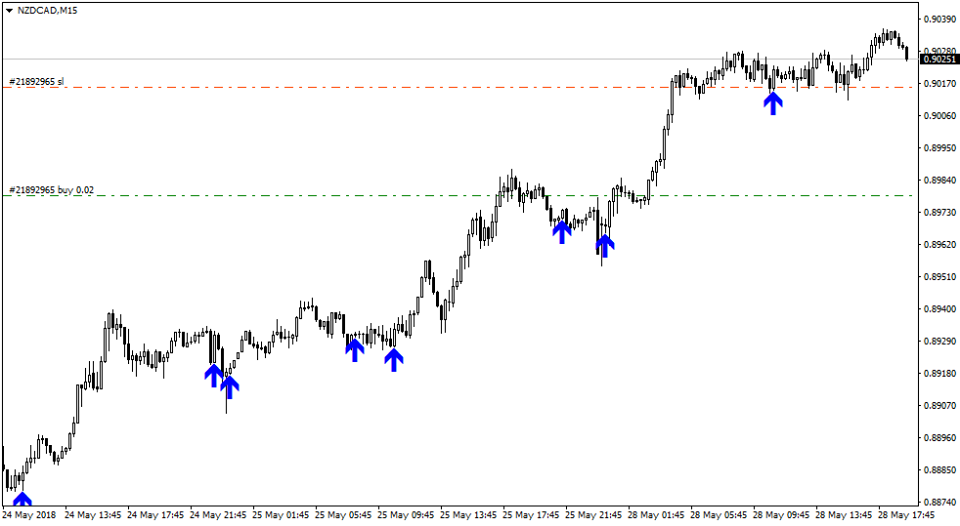 Trade with Arrow Trend Surfer Indicator signal