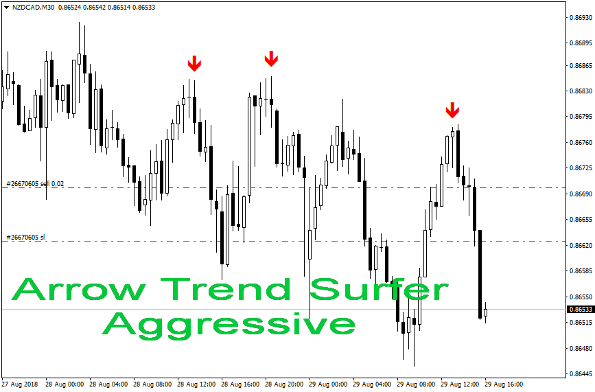 best forex indicator