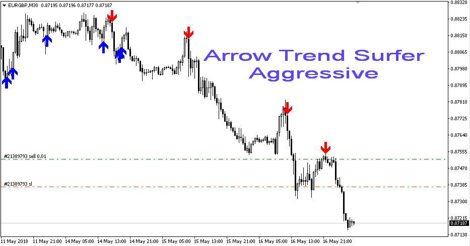 Trade with Arrow Trend Surfer Indicator signal