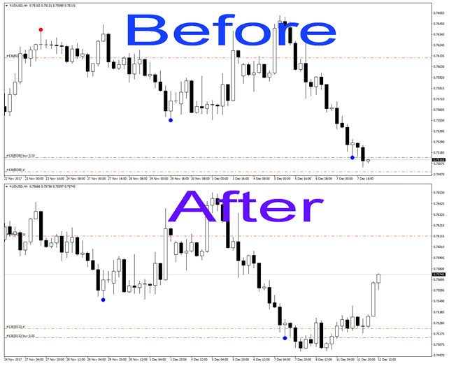 best forex indicator