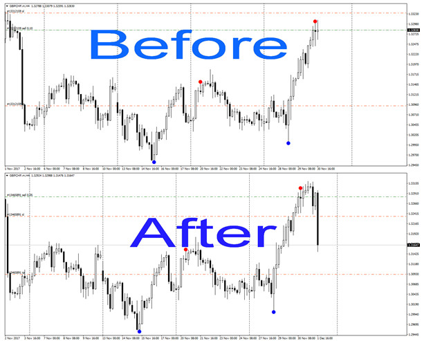 best forex indicator