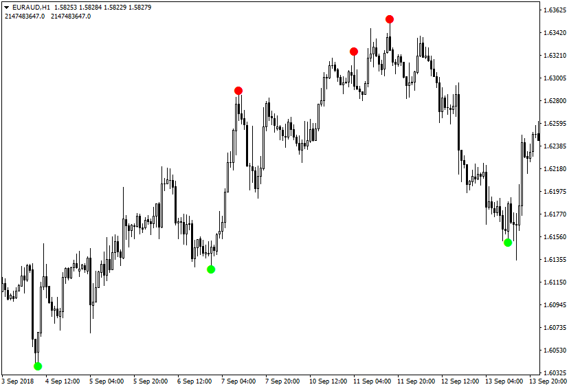 Reversal Diamond Indicator signals