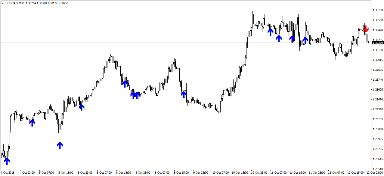 Arrow Trend Surfer signal