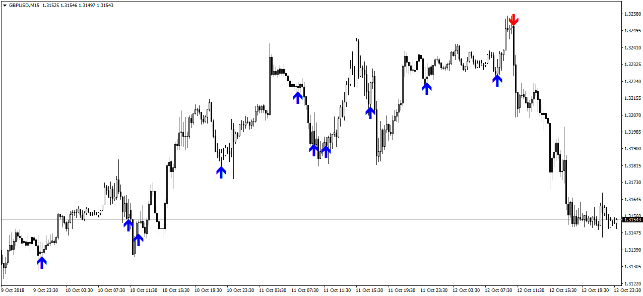 Arrow Trend Surfer signal