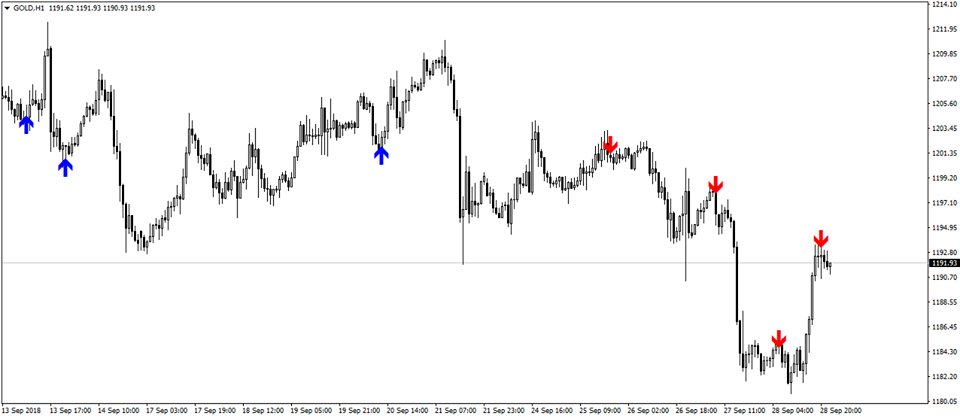 Arrow Trend Surfer signal