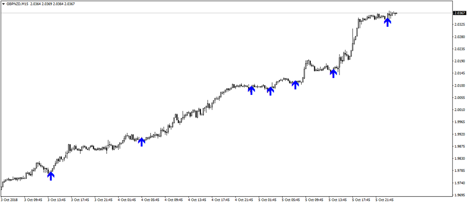 Arrow Trend Surfer signal