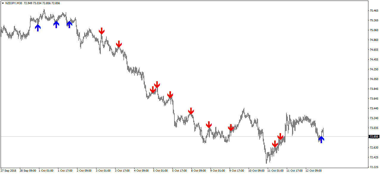 Arrow Trend Surfer signal