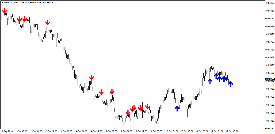 Arrow Trend Surfer signal