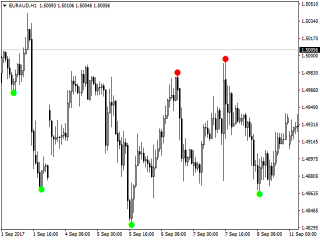 Reversal Diamond Indicator signals