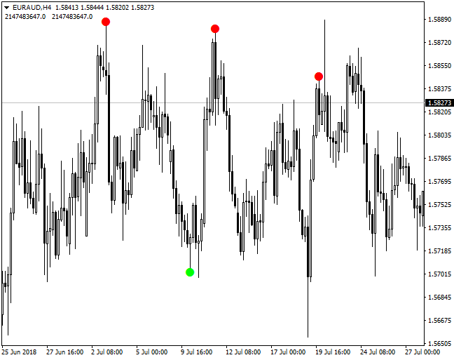 best forex indicator