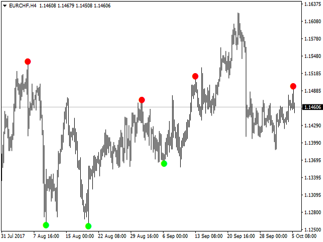 Reversal Diamond Indicator signals