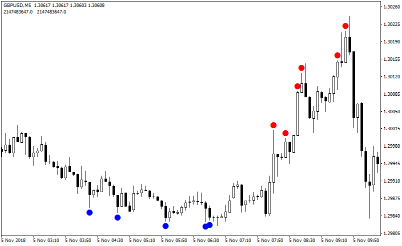 Trade with Genius Binary Options Indicator signal