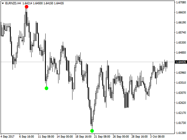 Reversal Diamond Indicator signals