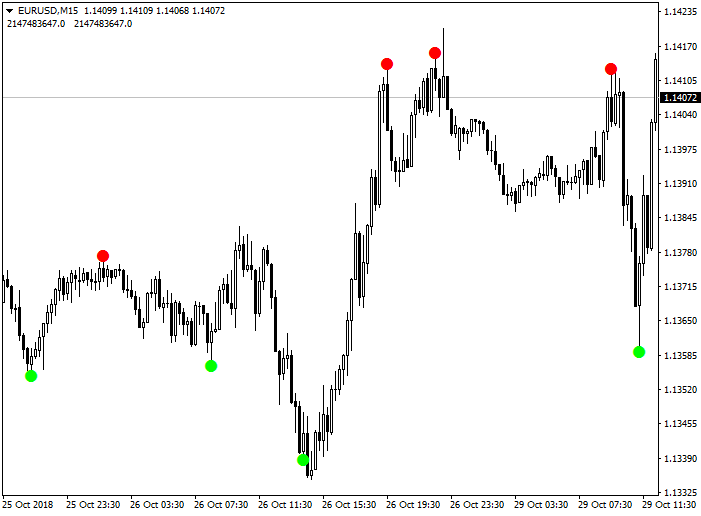 best forex indicator